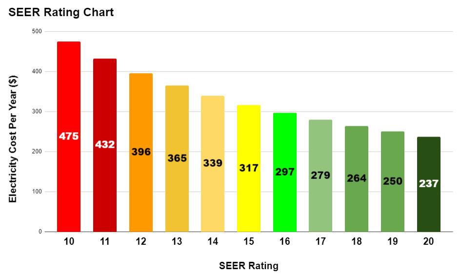 SEER Rating